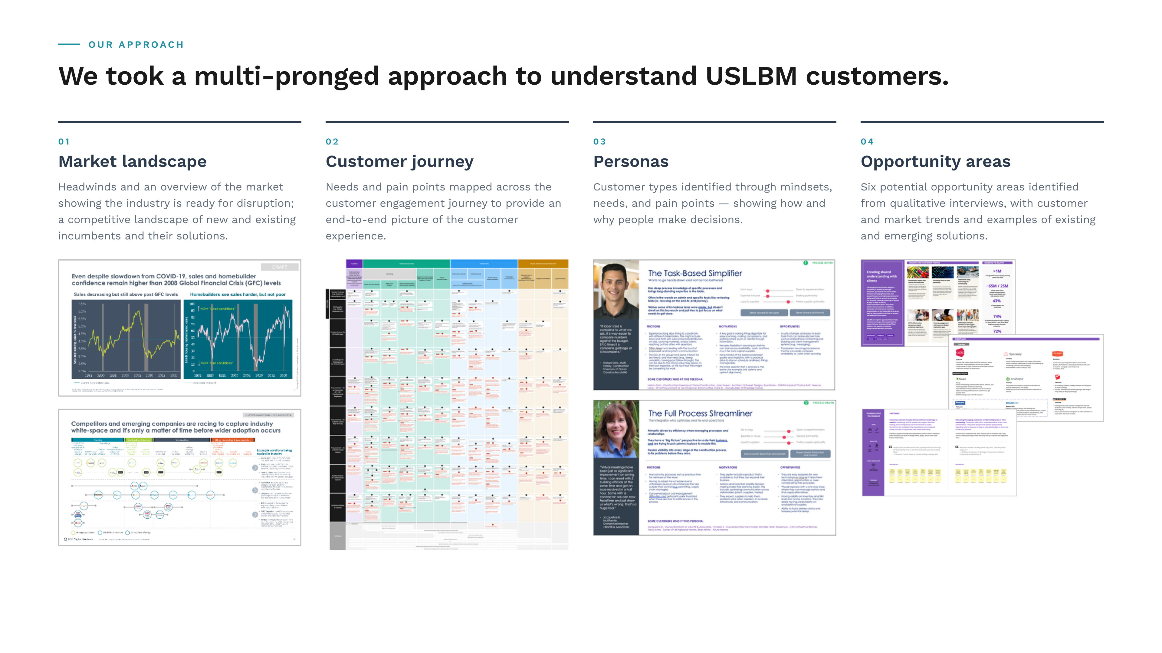 We took a multi-pronged approach to understand [Redacted National Building Materials Distributor] customers: market landscape, customer journey, personas, and opportunity areas — each shown with thumbnails of the work.
