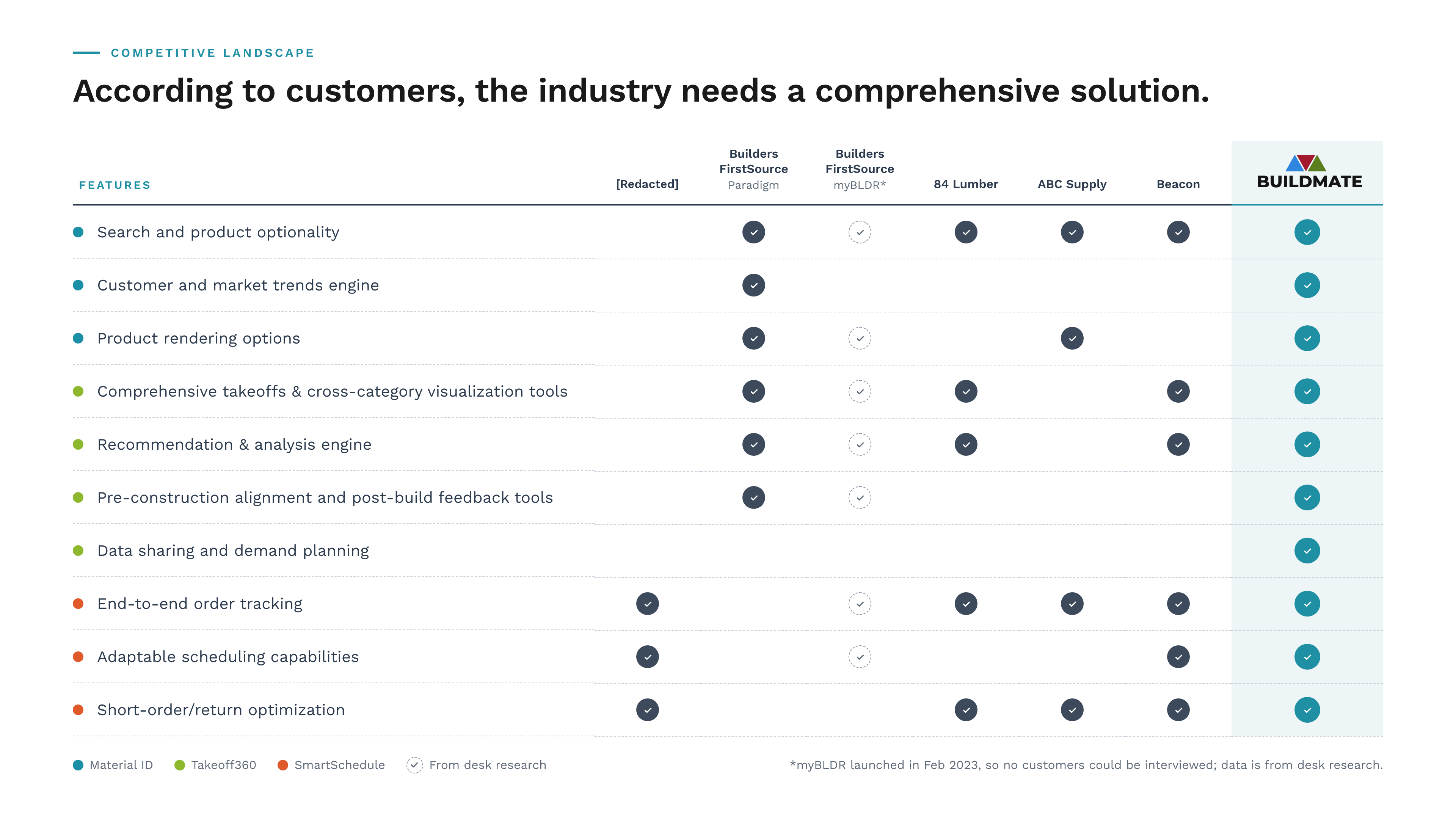 According to customers, the industry needs a comprehensive solution: a feature comparison of [Redacted], Builders FirstSource Paradigm and myBLDR, 84 Lumber, ABC Supply, and Beacon versus BuildMate, which covers all ten features across Material ID, Takeoff360, and SmartSchedule.