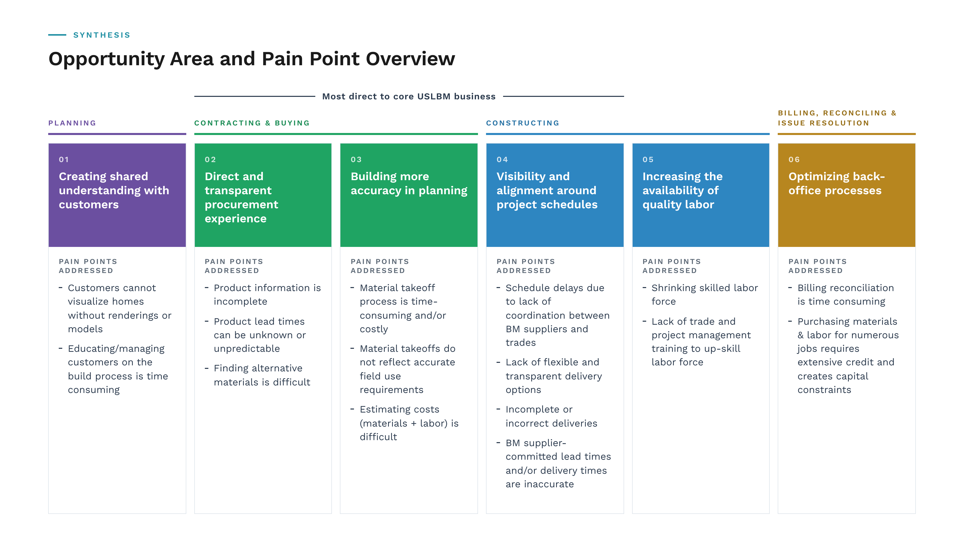 Opportunity Area and Pain Point Overview: six opportunity areas across planning, contracting and buying, constructing, and billing — creating shared understanding with customers; direct and transparent procurement; more accurate planning; visibility around project schedules; availability of quality labor; and optimizing back-office processes — each with the pain points it addresses.