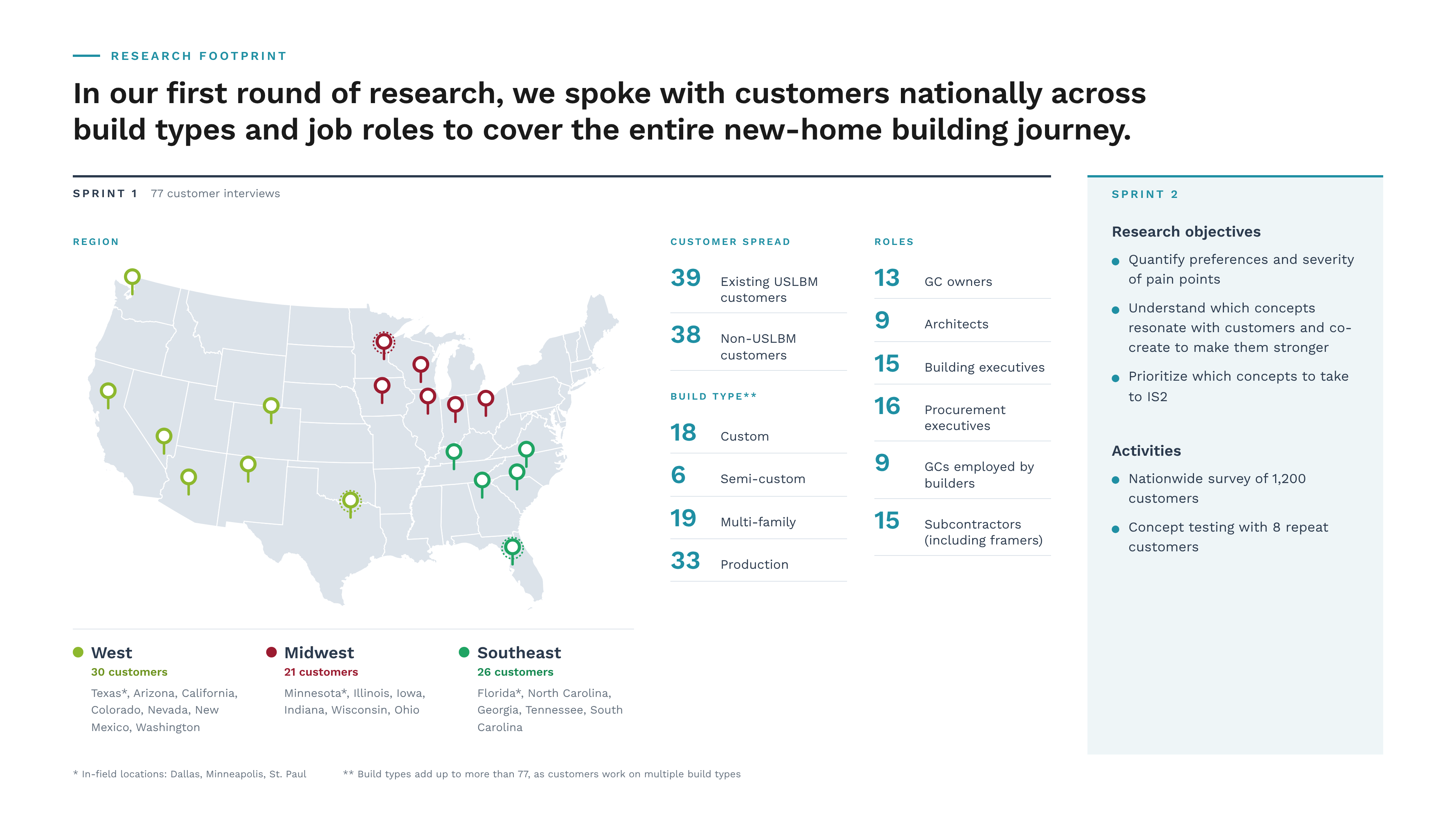 Research footprint. Sprint 1: 77 customer interviews across the West (30), Midwest (21), and Southeast (26), mapped by state; 39 existing and 38 non-[Redacted National Building Materials Distributor] customers; build types 18 custom, 6 semi-custom, 19 multi-family, 33 production; roles including 13 GC owners, 9 architects, 15 building executives, 16 procurement executives, 9 GCs employed by builders, and 15 subcontractors. Sprint 2: research objectives and activities — a nationwide survey of 1,200 customers and concept testing with 8 repeat customers.