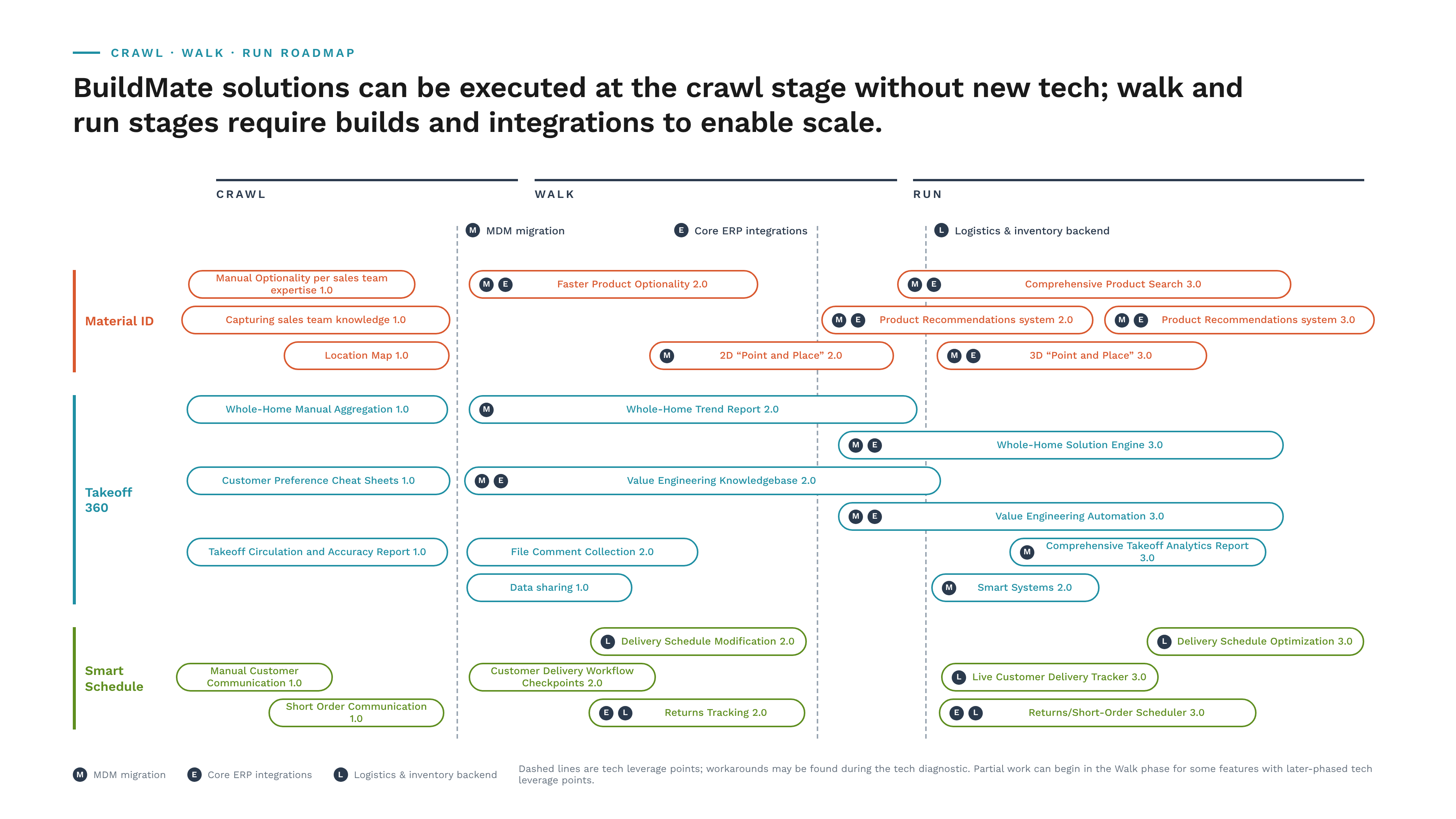 Crawl-walk-run roadmap for BuildMate's three pillars — Material ID, Takeoff 360, and Smart Schedule — showing each feature by stage, with tech leverage points for MDM migration, core ERP integrations, and a logistics and inventory backend.