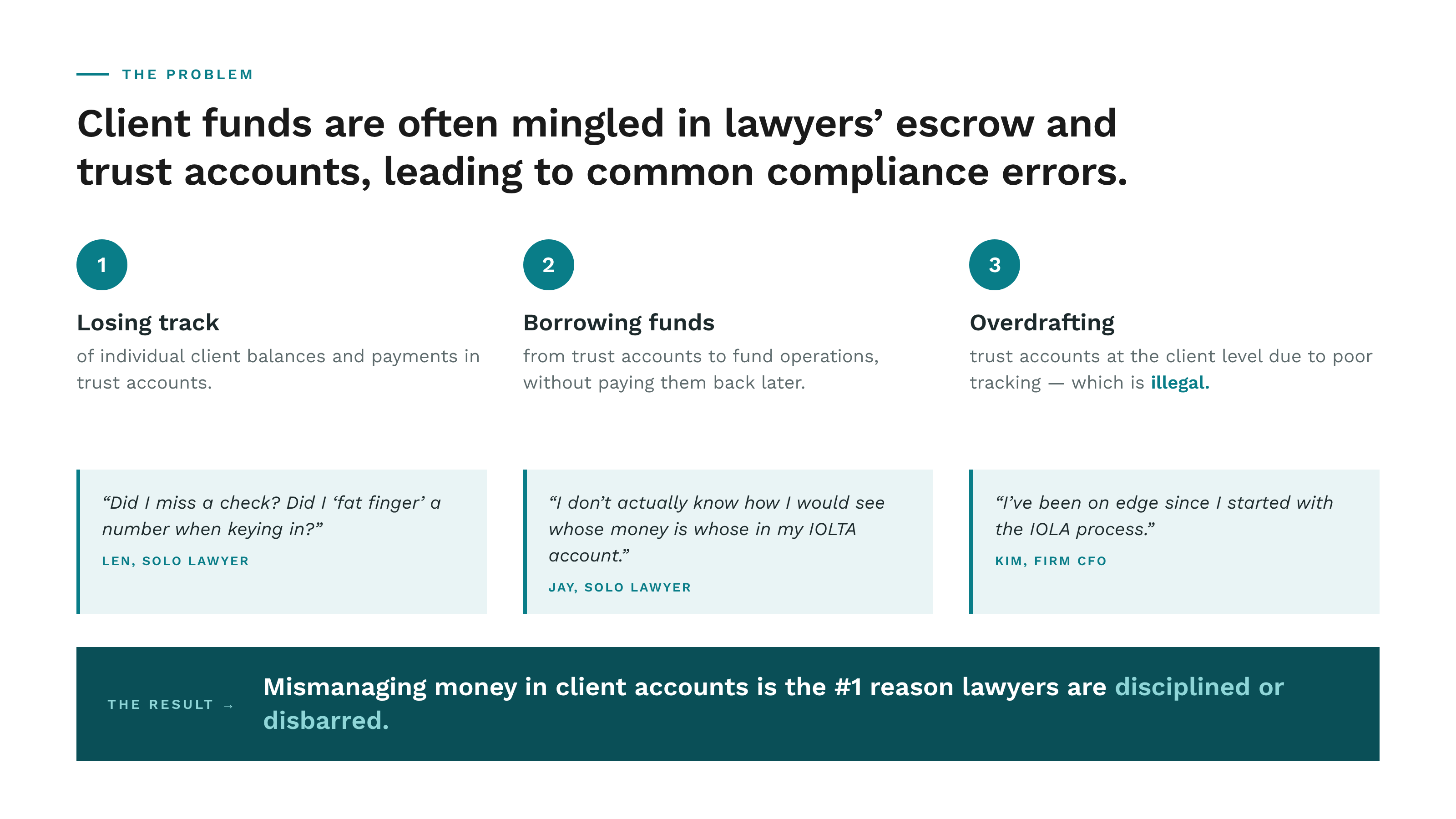 The problem: client funds are often mingled in lawyers' trust accounts, leading to three common compliance errors — losing track of client balances, borrowing funds from trust accounts, and overdrafting at the client level — illustrated with quotes from Len and Jay, solo lawyers, and Kim, a firm CFO. The result: mismanaging money in client accounts is the #1 reason lawyers are disciplined or disbarred.