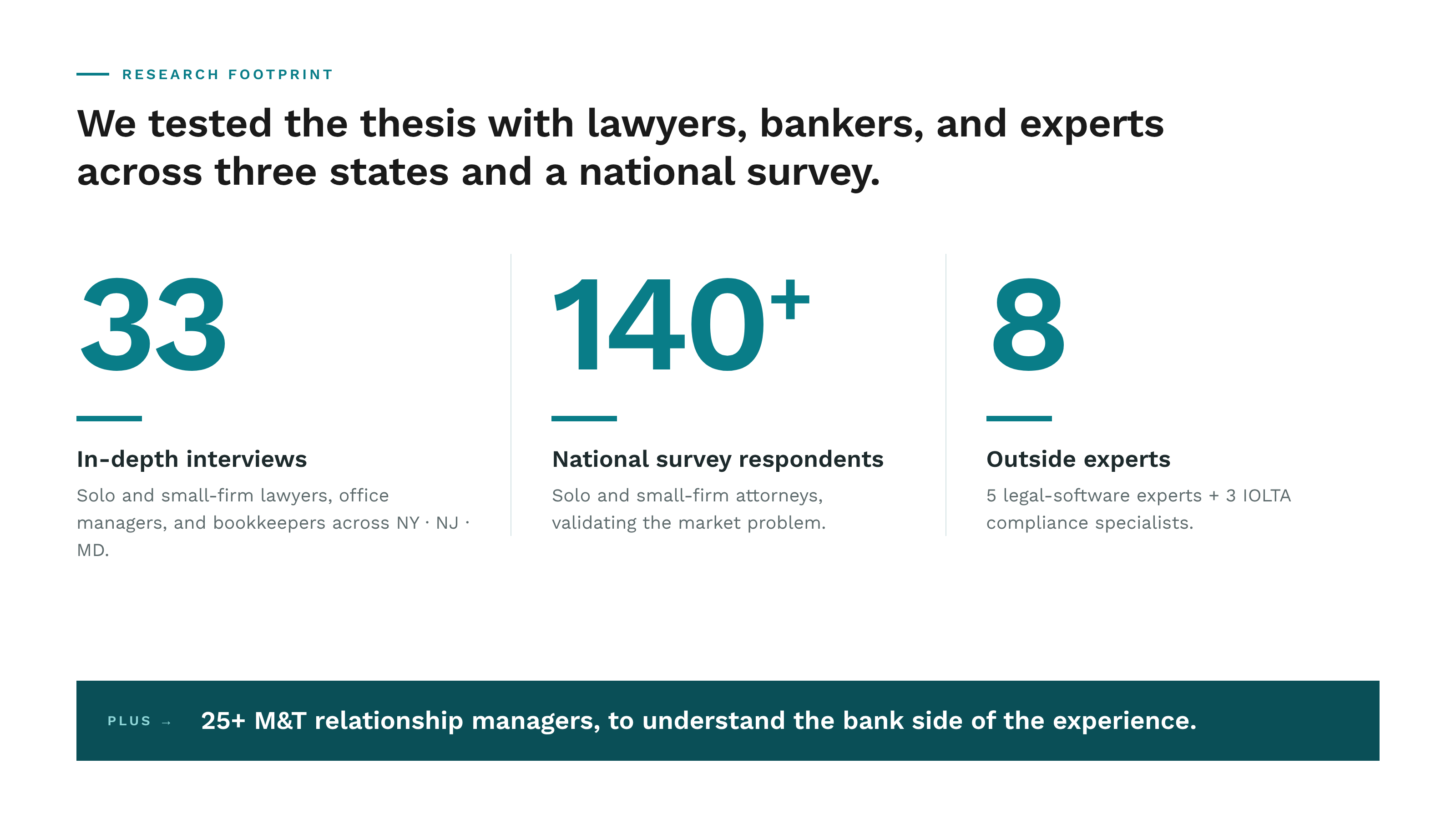Research footprint: 33 in-depth interviews with solo and small-firm lawyers, office managers, and bookkeepers across NY, NJ, and MD; 140+ national survey respondents; 8 outside experts; plus 25+ M&T relationship managers.