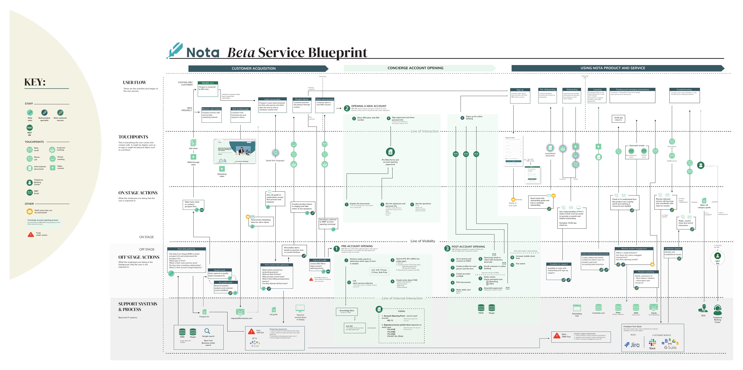 Nota Beta service blueprint mapping customer acquisition, concierge account opening, and product use across user flow, touchpoints, on-stage and off-stage actions, and support systems.